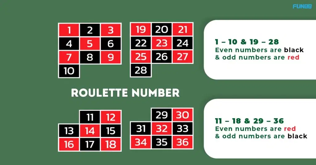 Roulette Number