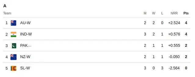 Australia (AUS-W) vs Pakistan (PAK-W)_ Group A Point Table