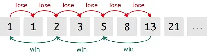 Fibonacci System Example