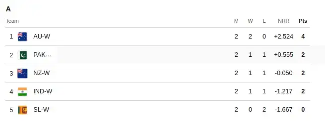 ICC Women T20 World Cup Group A Point Table 1