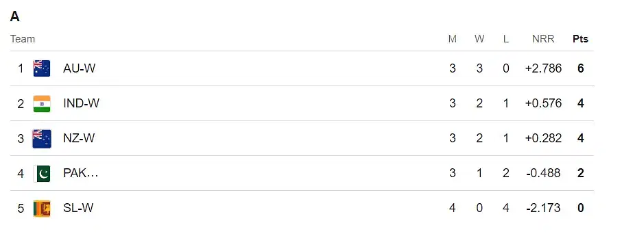 IND-W vs AUS-W Group A Point Table