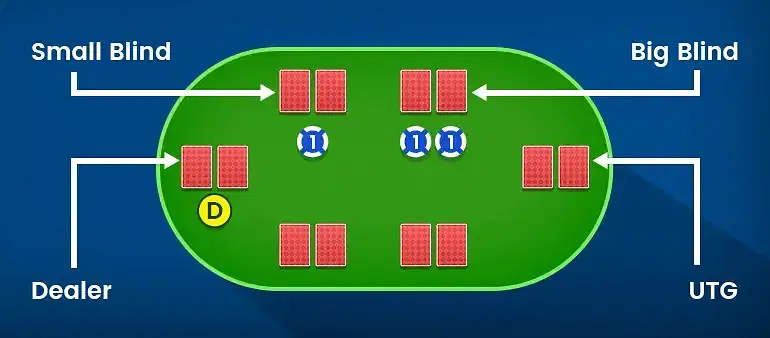 Poker Blinds Positional Disadvantage