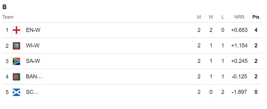 South Africa (SA-W) vs Scotland (SCO-W) Group B Point Table