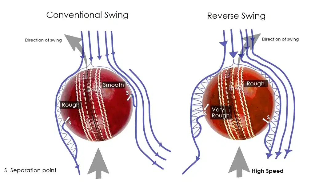 The Physics Behind Swing Bowling