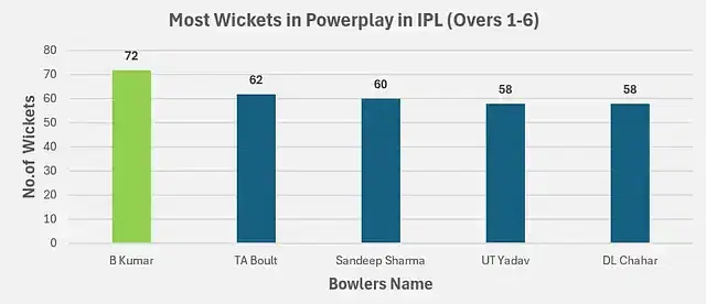 Most Wickets in Powerplay